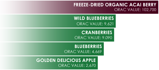 What Is Orac Value Chart